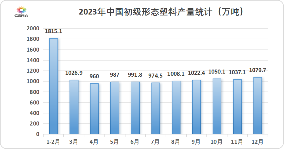 2023年1-12月我國初級形態塑料產量累（lèi）計增長（zhǎng）6.3%