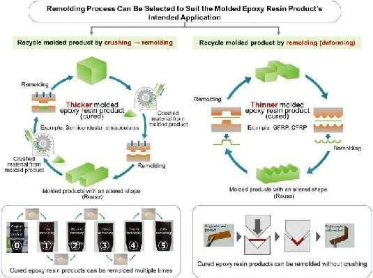 日本DIC新技術！打破熱固環氧樹脂難回收（shōu）命運！