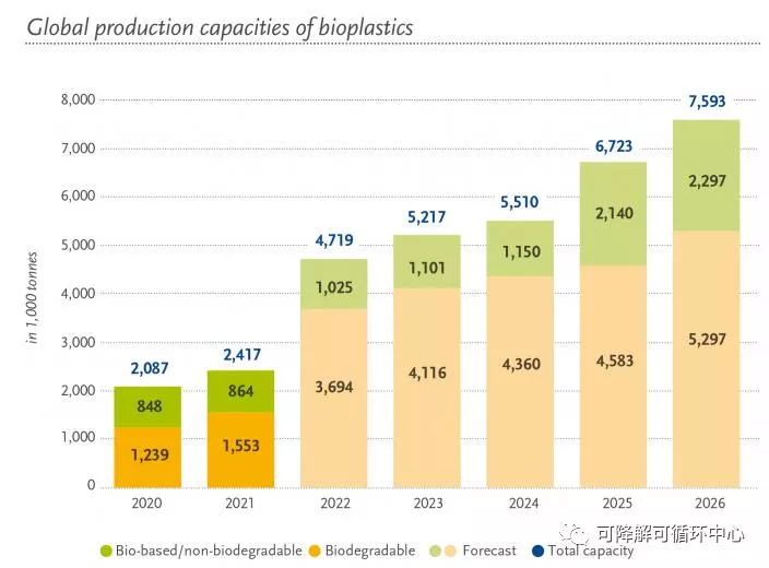未來五年全球生物塑料產量預測將增長三倍以上（shàng）