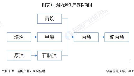 2022年中國（guó）聚丙烯行業市場供（gòng）需現狀及競爭格局分析