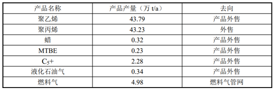 總（zǒng）投資100億！40萬噸PE、45萬噸PP項目成功簽約