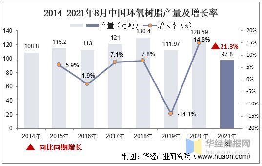 2022年環氧樹脂產量和價格的最（zuì）新情況